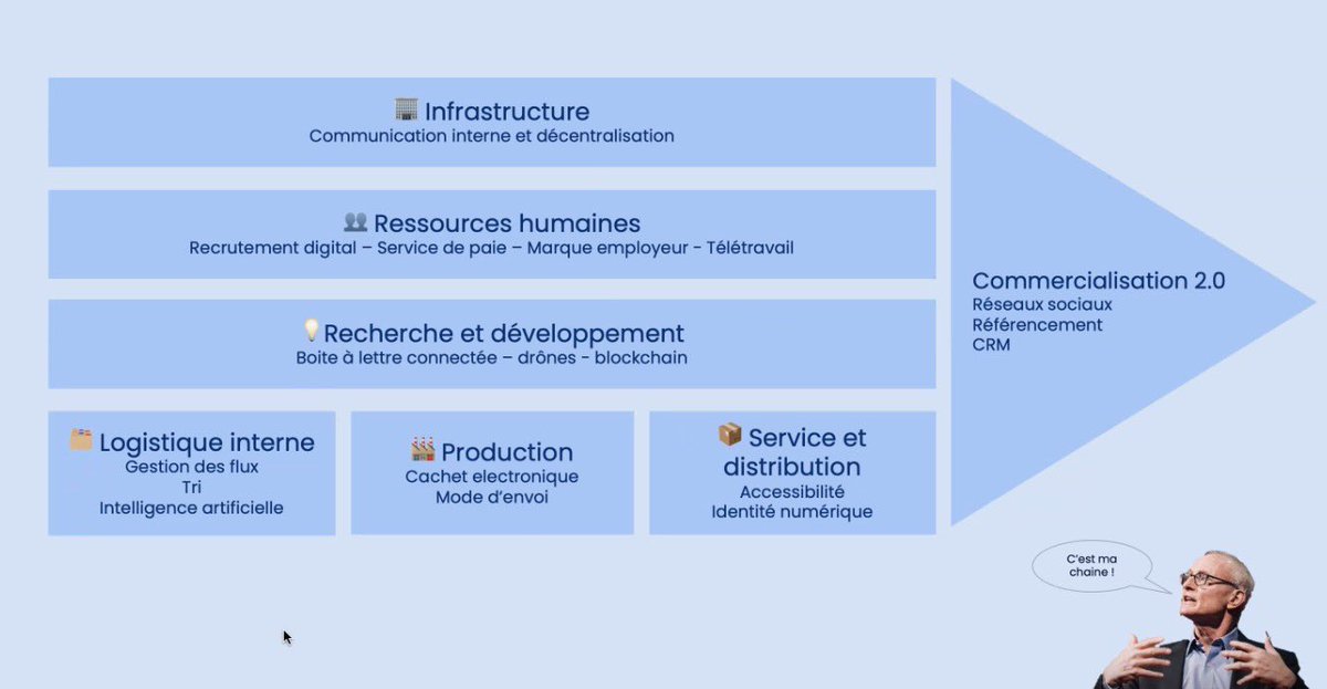 <a href="/LTimbrees/">Les Timbrées</a> x @MBADMB 
LA CHAÎNE de VALEUR de la #TransfoNum #Digipostal 
#UPSwag #mbadmb of course !!!!! 🚀📮