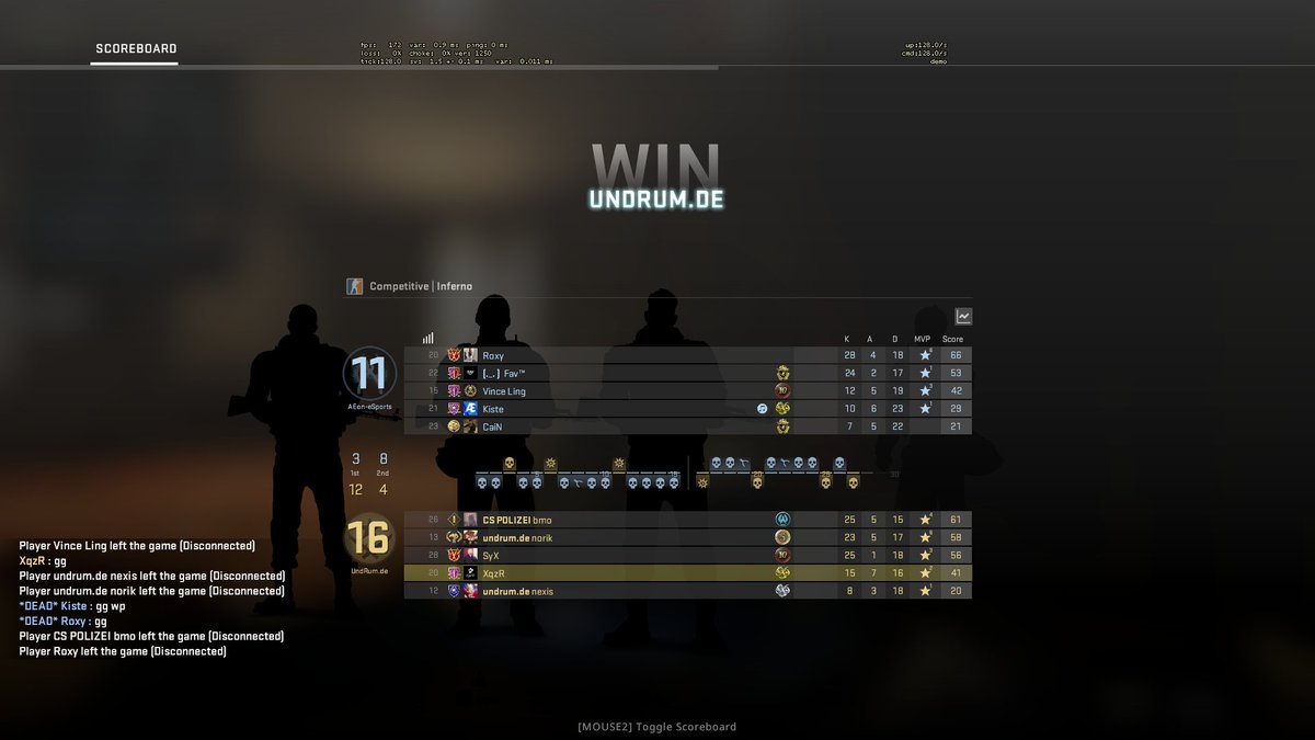 Bin stolz auf mein Team @undrumde, dass wir gestern ein 2:0 in #99Liga einfahren konnten.

Schön zu wissen, dass auch die österreichische CS:GO Female-Szene einige Talente in sich trägt. Starker Pick <a href="/AEon_eSportsTV/">AEon-eSports</a> 

Viel Erfolg weiterhin Melanie, war ein knappes Spiel! GG