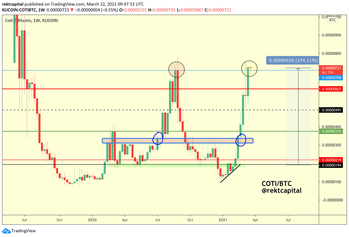 rektcapital's tweet photo. $COTI / #BTC #COTI 

Many of the Altcoins mentioned in Friday's newsletter are breaking out

COTI turned the red level into support before challenging an already weakening blue resistance

In fact, COTI is now in the process of turning this blue level into new support https://t.co/1ax626H0cL
