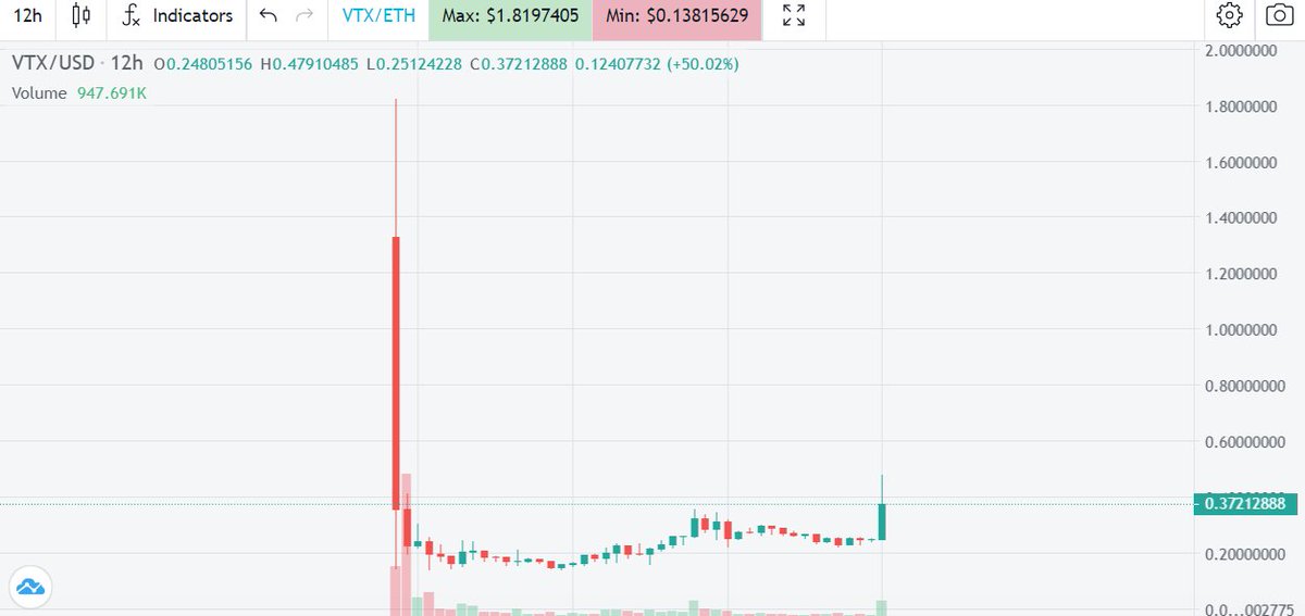 AshKhr_Crypto's tweet photo. in my opinion 
just the start for $vtx here
look at that dope chart when it got listed
1.3$ is still a 3x from here😉😉, do the math here
lots of potential in #VortexDefi

$btc $eth $alts #bsc $bnb $crypto #nft https://t.co/Qw5AWKZBwO