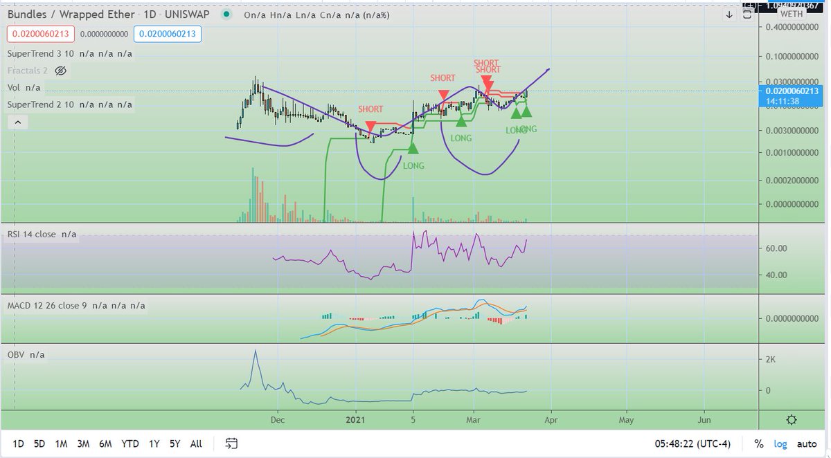 TheoreticalTime's tweet photo. Another day another possible gem

$BUND 2m MC

Public team.  This is a higher risk play, I have not done full research however the TA alone makes me happy.
Could be either a C&amp;H or a inverse H&amp;S.

Meets the TA, FA is suitable and CA (catalyst) they have an upcoming cross chain. https://t.co/mneSAz2DGy