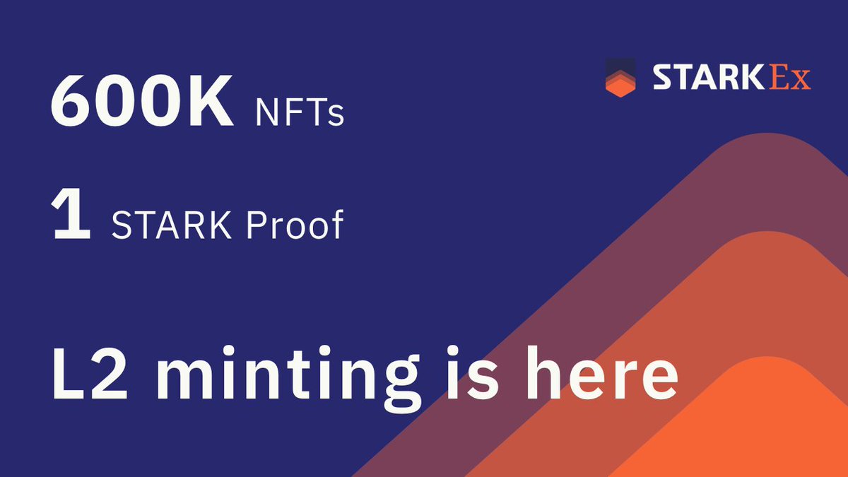 600,000 NFTs *minted* on L2 with a single STARK proof. 
Minting an NFT costs less than 10 gas, much less than a penny.

<a href="/Immutable/">Immutable</a> X Alpha on Mainnet imminent, massively scaled by StarkEx.