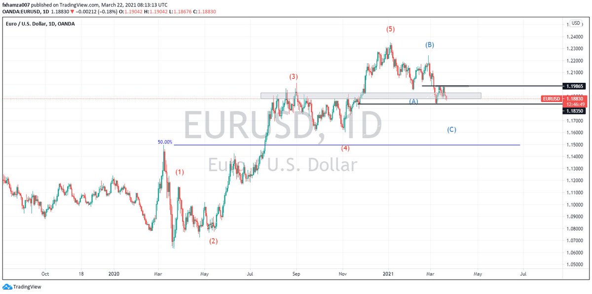ForexAchievers's tweet photo. EURUSD possible setup | Follow for more
#forextrader #forex #forextrading #forexsignals #forexlifestyle #trading #money #cryptocurrency #trader #bitcoin #forexmarket #forexlife #technicalanalysis #stockmarket #forexanalysis #forexmentor #daytrading #forexgroup https://t.co/i3rrln9HKp
