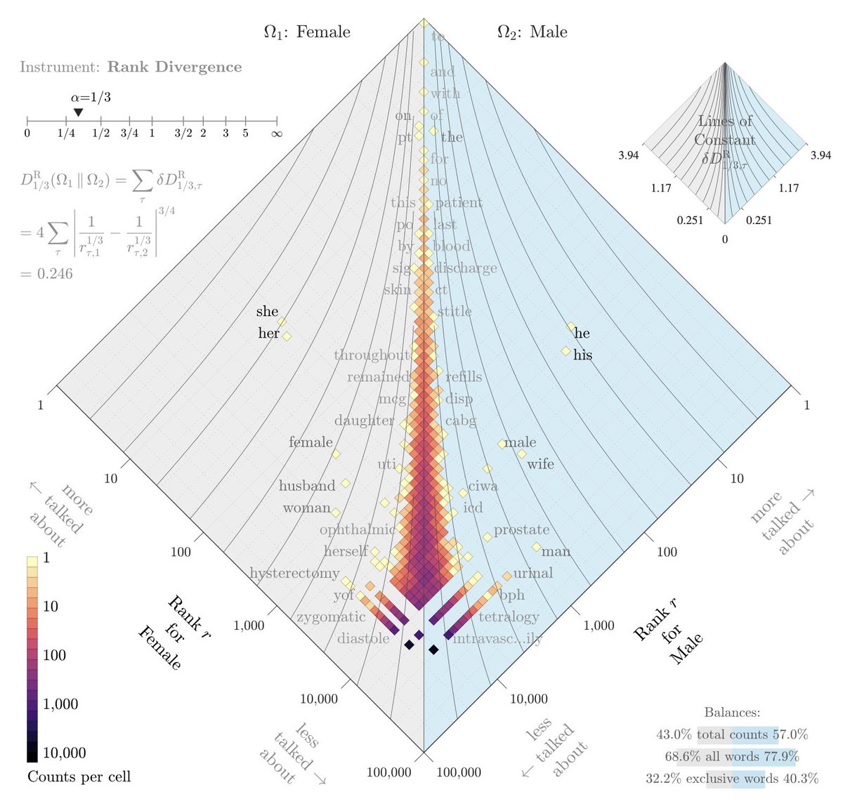 Computational Story Lab (@compstorylab) on Twitter photo "Interpretable bias mitigation for textual data: Reducing gender bias in patient notes while maintaining classification performance"
New preprint from our group led by <a href="/JoshMinot/">Josh Minot</a> w/Danne Elbers (VA), @ncheney_and_lab & Marc Maier <a href="/mmdatascience/">Data@MassMutual</a>
1/10
arxiv.org/abs/2103.05841 "Interpretable bias mitigation for textual data: Reducing gender bias in patient notes while maintaining classification performance"
New preprint from our group led by <a href="/JoshMinot/">Josh Minot</a> w/Danne Elbers (VA), @ncheney_and_lab & Marc Maier <a href="/mmdatascience/">Data@MassMutual</a>
1/10
arxiv.org/abs/2103.05841