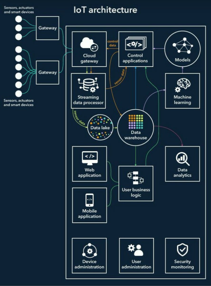 MindMap: IoT architecture!