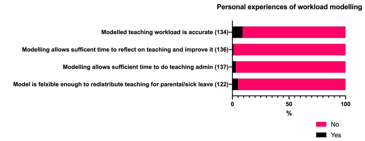 RWorkloads's tweet image. Modelling of teaching #AcademicWorkload is inaccurate does not satisfy reasonable basic expectations of any management tool, in the experience of respondents.

This view is more-or-less unanimous. 2/