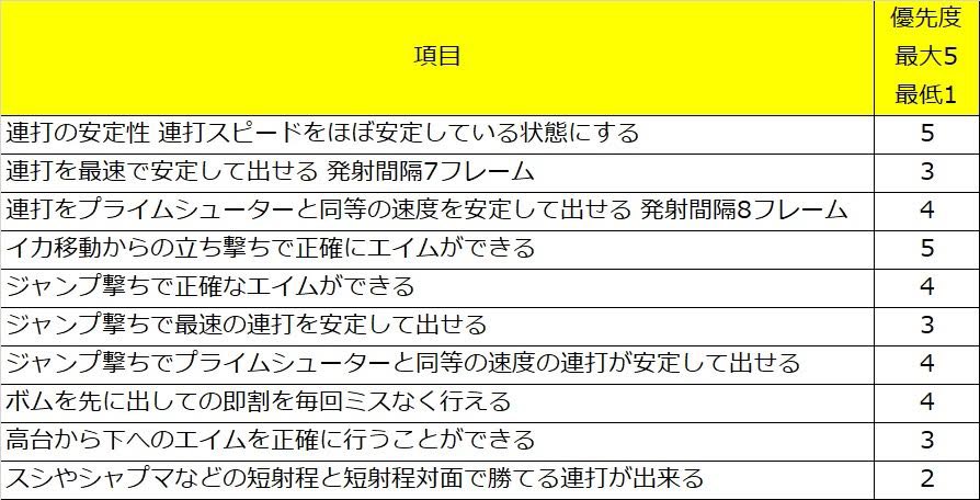 ボトルガイザーフォイル上達法まとめ スプラトゥーン2 Splatoon Text Twitter