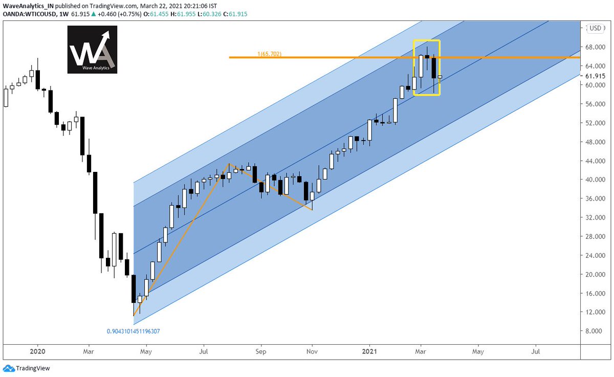 piyushchaudhry's tweet photo. #WTI #CRUDEOIL - Evening Star at 1x Extension on Weekly retracting from +2 Standard Deviation.
#regressionchannel https://t.co/KCbSayxVoE