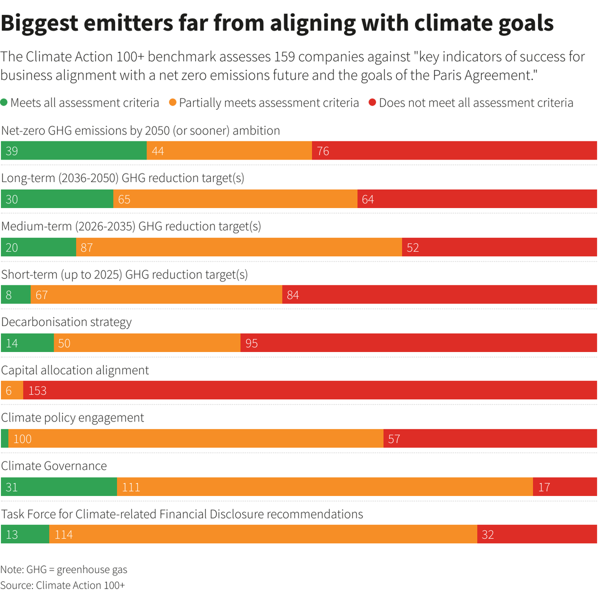 hollybendermsn's tweet photo. None of the companies assessed have capital allocation aligned with climate goals. And most still aren't in the policy arena, or worse, are actively working against smart climate policy. https://t.co/93ZEwC4jbp