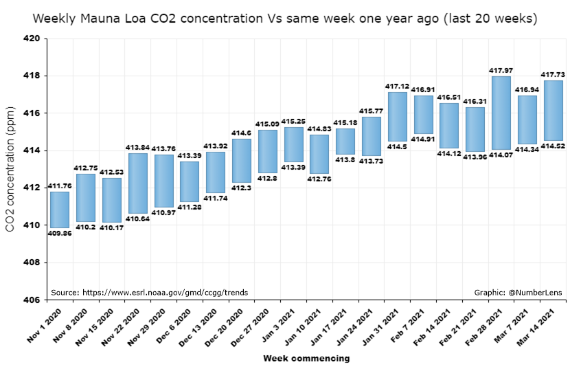 Weekly average #CO2 concentration for week commencing March 14 2021 was 417.73 ppm at Mauna Loa Observatory, Hawaii, #NOAA. An increase of 3.21 ppm from the same week last year. Data: esrl.noaa.gov/gmd/ccgg/trends. Updates at co2.earth/daily-co2