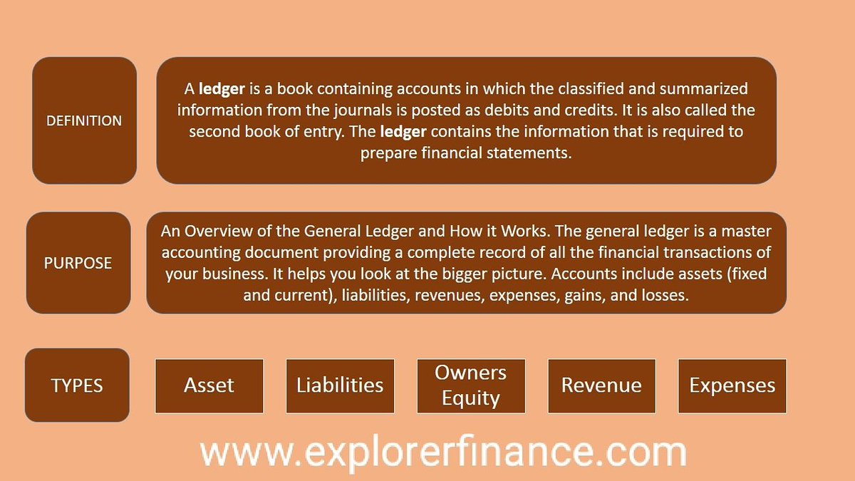 explorerfinance's tweet photo. Ledger
Purpose of Ledger
Types of Ledger
#Ledger
#financial
#accounting
#accountant
#explorerfinance https://t.co/PA5RHEHn53