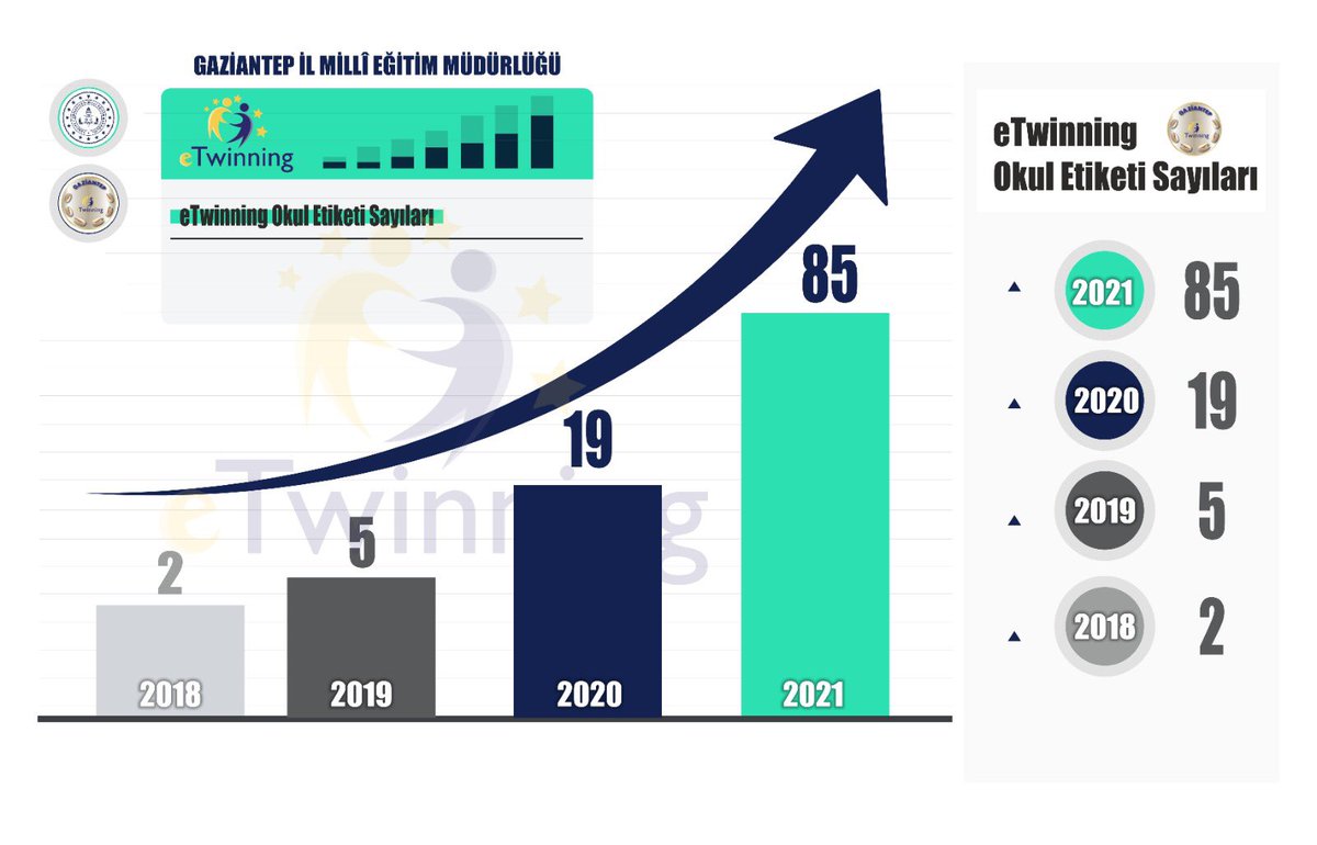 yasintepe's tweet photo. Öğretmenlerimizin ve öğrencilerimizin projelere olan ilgisi, heyecanı ve başarısı bizleri gururlandırıyor.

2021 yılı değerlendirme sonuçlarına göre Gaziantep'ten 85 okulumuz "eTwinning Okul Etiketi" almaya hak kazandı.

Okullarımızı tebrik ediyorum 👏 https://t.co/X0mu9rp4hy