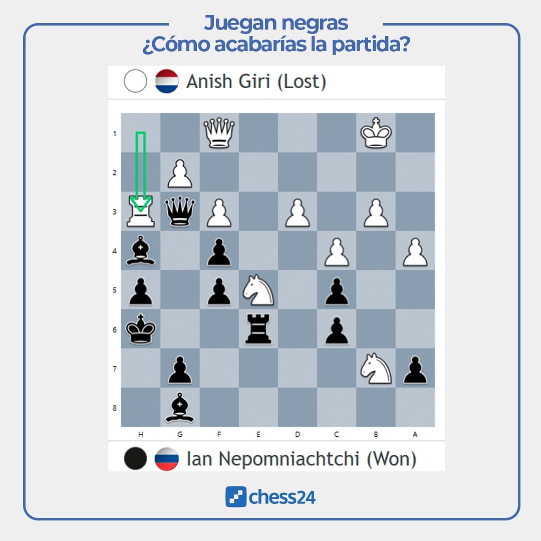 chess24es's tweet photo. Ayer en el #MagnusInvitational 🏅

Aquí vemos un momento de una de las partidas en donde 37. Th3 fue el error definitivo... ¿Cómo jugarías con negras? https://t.co/hNLZ2SEH0i