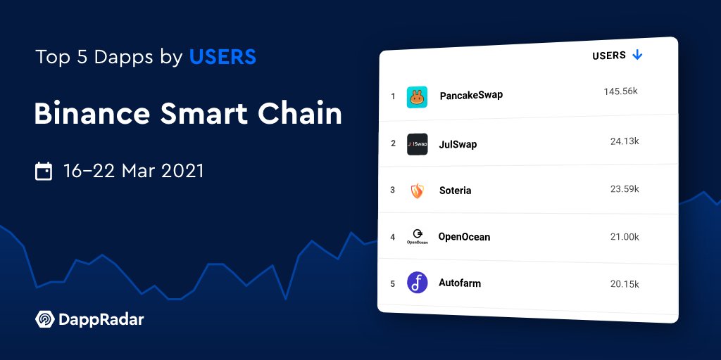 DappRadar's tweet photo. The top 5 dapps on #BinanceSmartChain have reached over 234,430 daily active unique wallets in the last 7 days.

@PancakeSwap @JulSwap @SoteriaFinance @OpenOceanGlobal @autofarmnetwork 

Check out the real-time data on https://t.co/ng97QmLYK4 https://t.co/LI3Pdqt9LG