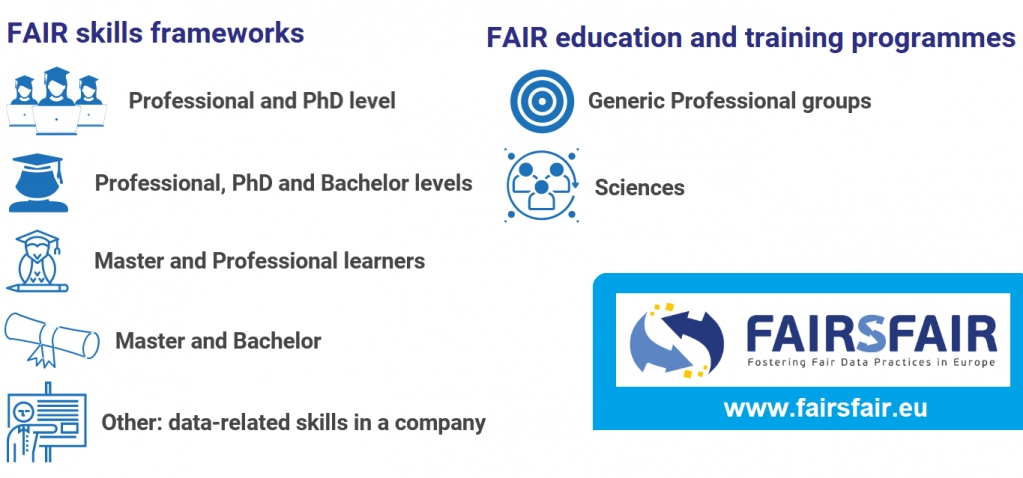 FAIRsFAIR_EU's tweet photo. Are you curious about what are the different existing #competenceframeworks, resources & training initiatives in #ResearchDataManagement #RDM, #OpenScience #FAIRdata? Check the new dynamic webpage on #FAIRsFAIR website with an overview of #FAIR training https://t.co/ky5aNunClg https://t.co/UwlgFZ9FZL