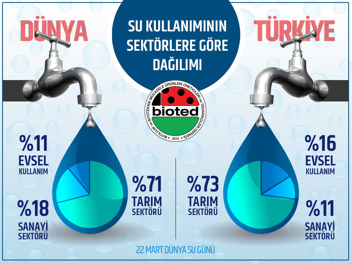 BiotedTr's tweet photo. 22 Mart Dünya Su Günü /2021
Küresel su sorununa karşı su kaynaklarımızın iyi yönetimini ve sürdürülebilirliğini sağlamak en öncelikli görevimiz. Gelecekte oluşabilecek risklere karşı bugünden önlemimizi alalım, farkında olalım, bilinçli kullanalım...
#bioted #biotedtr #sugünü https://t.co/WS8UoFdCuE