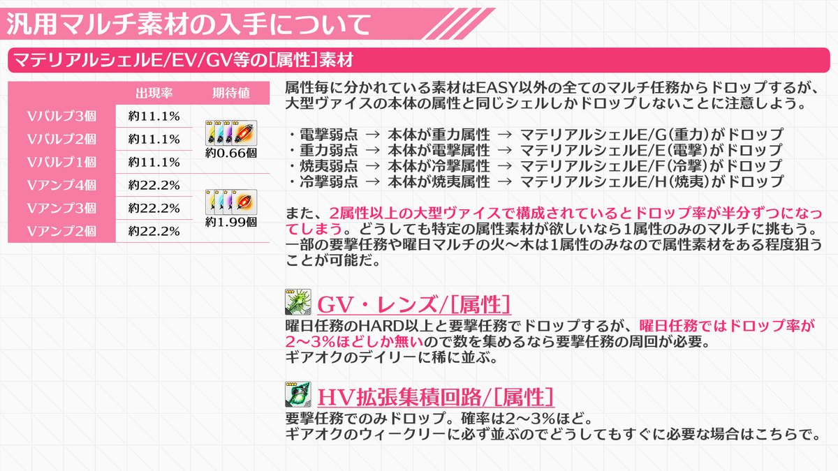 アリスギアメモ 検証 Min T ミント