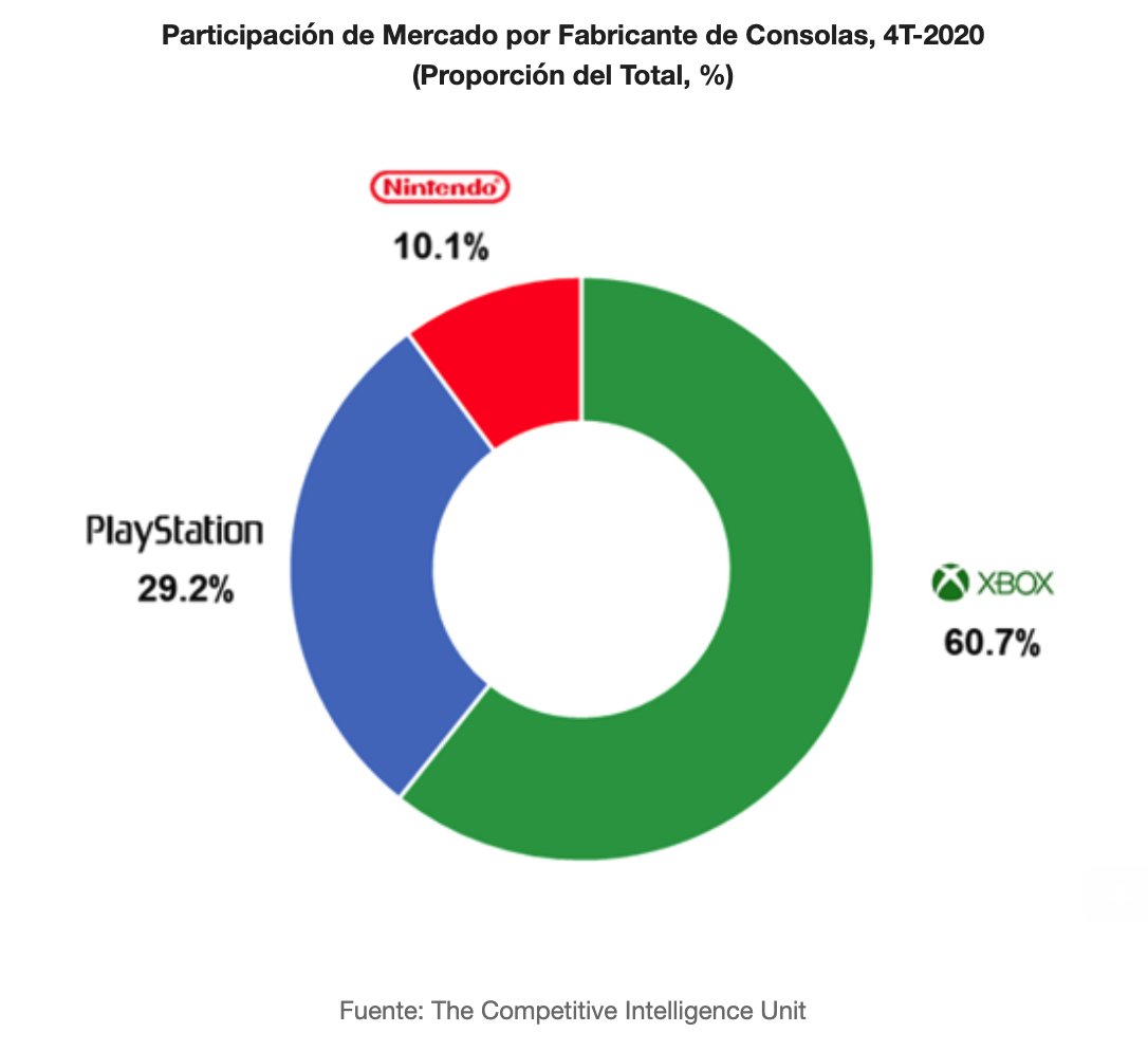 jmatuk's tweet photo. ¿Quién es quién en consolas en México? Aquí el último informe de @theciu de @ernestopiedras y @grojong ¿Cómo ves? https://t.co/3NtwDAiR9n