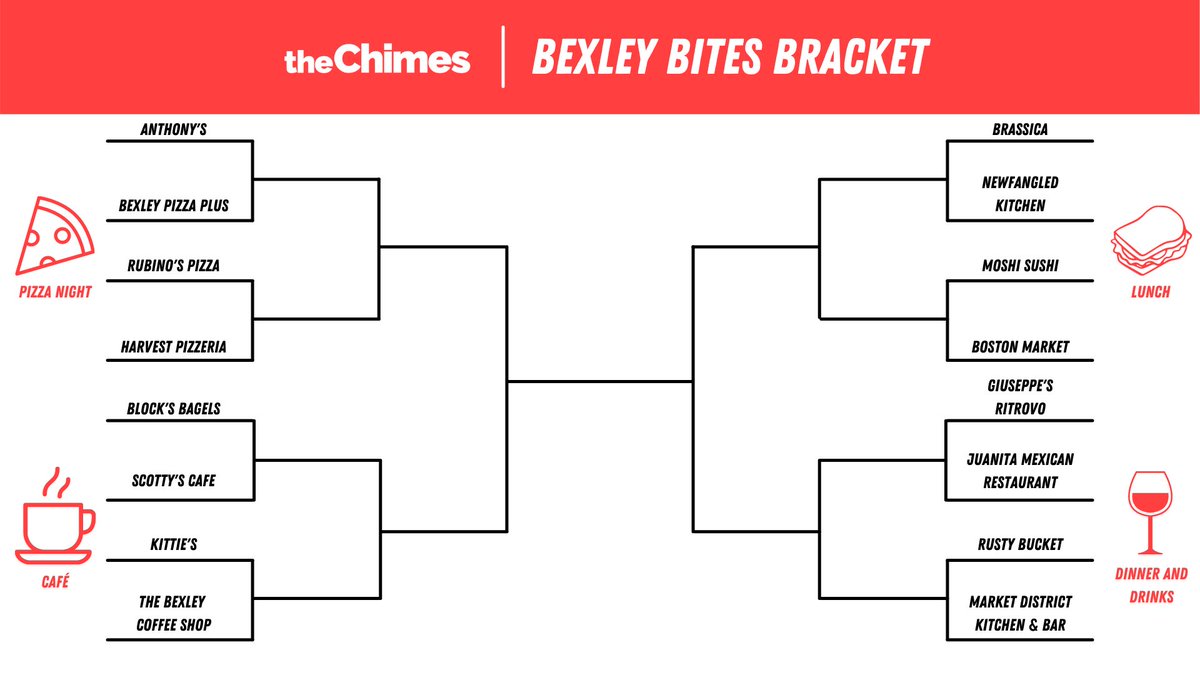 TheChimesNews's tweet image. Alright #capfam, we’re bringing back the Bexley Bite Bracket! 
•
For the next few weeks we’re putting the best restaurants in Bexley against each other in a battle to see who makes the food.
•
This year we’ve got some new contenders. Let’s see who will come out on top!