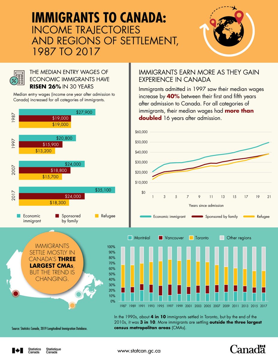 StatCan_eng's tweet photo. #Immigrants earn more as they gain experience in Canada. Moreover, the median entry wages of economic immigrants have risen 26% in 30 years. Check out our new infographic on immigrants’ income and regions of settlement: https://t.co/iTEOr0VCYq #ImmigrationStats #CdnImmigration https://t.co/ww922IKQcG