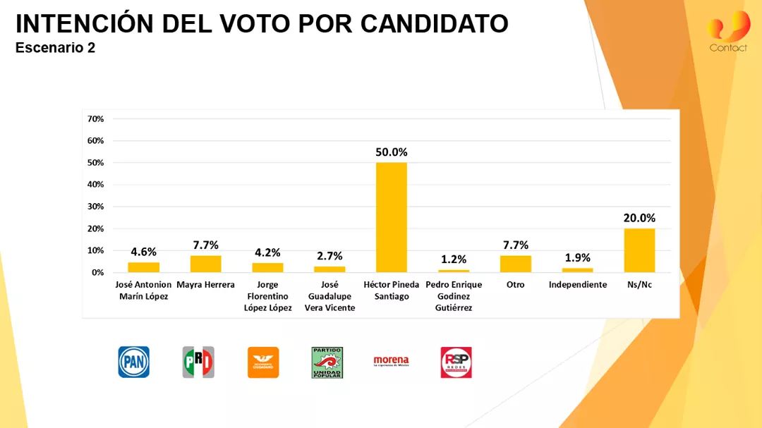 EleccionesEn's tweet photo. En el municipio de Juchitán #Oaxaca el aspirante a la presidencia municipal #HéctoPinedaSantiago es el virtual ganador de la encuesta realizada en ese municipio. Se espera el anuncio oficial por parte del partido #MORENA en las próximas horas.

#Elecciones2021 #EleccionesEnOaxaca https://t.co/xjhLlvVHrz