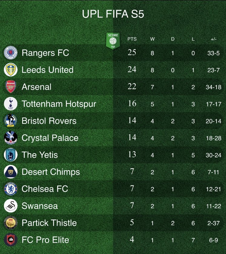 UPL FIFA SEASON 5🔰

MW3 | UPDATED STANDINGS 📊

It’s all still too close to call in the 3 Way fight at the top between Rangers, @LeedsUpl and @UPLArsenal_ 🏆

<a href="/UPL_Palace/">Crystal palace</a> are falling massively behind on title rivals 😦

#UPLFIFAS5