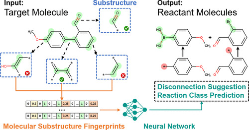 JCIM_JCTC's tweet image. Single-Step #Retrosynthesis Prediction Based on the Identification of Potential Disconnection Sites Using #Molecular Substructure Fingerprints  
pubs.acs.org/doi/10.1021/ac…   
@tksii  
#current_issue #MachineLearning