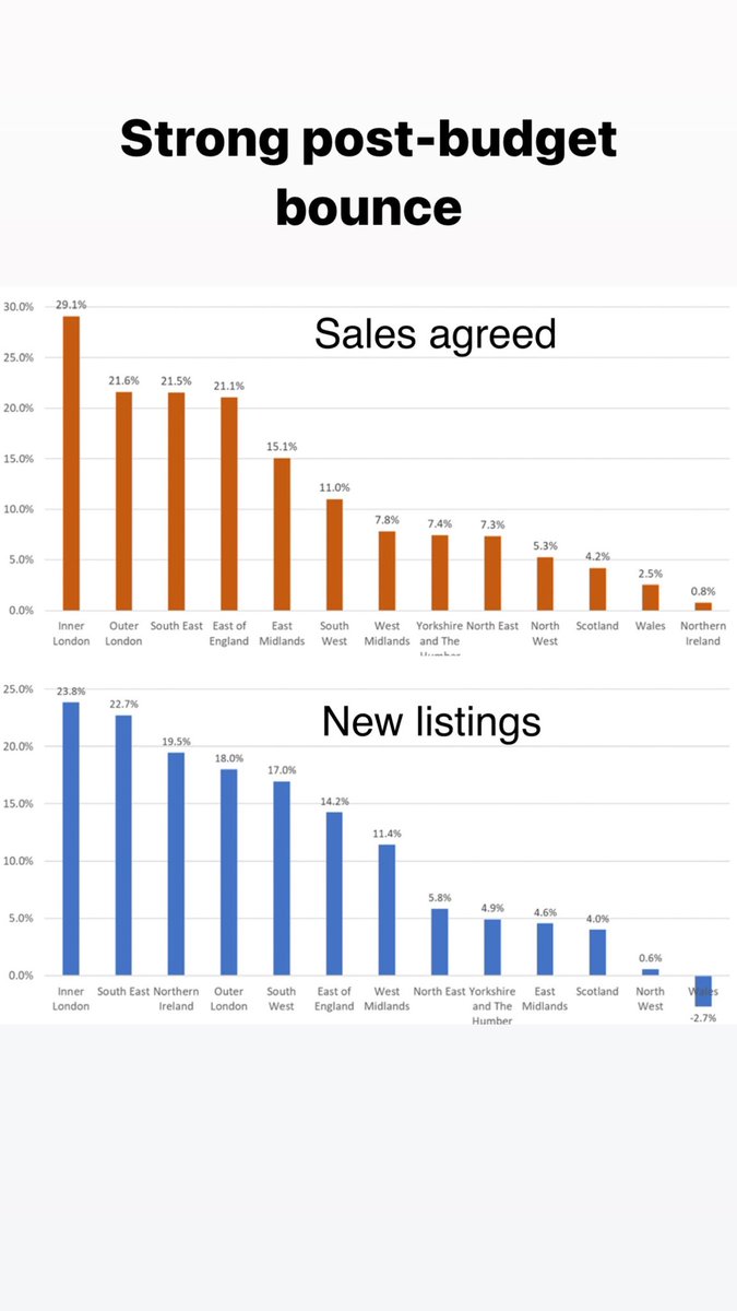 Interesting stats showing post-budget reaction for sales and new listings. Overall very positive and reflective of the feedback from our members across the country.