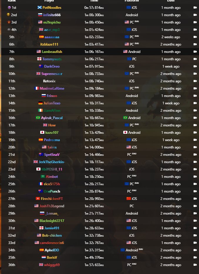 ClashofClansSR's tweet photo. This is how the current Leaderboard looks like for the TH2 Any% Category!!

#ClashOfClans #CoC #Supercell #Gaming #Speedrun #Twitch #Youtube https://t.co/tfysYq67P9