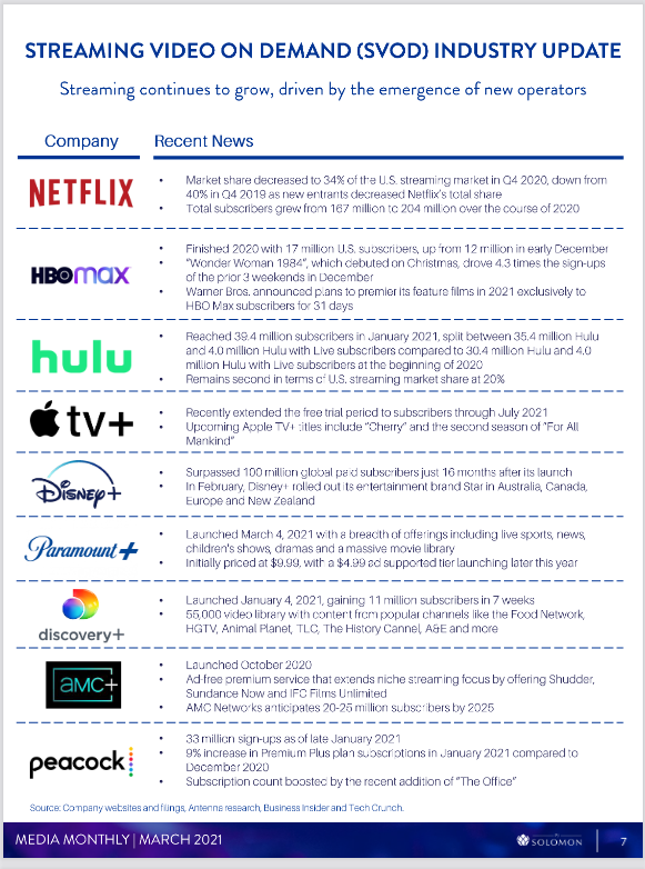 Latest @PJSolomonTweets  Media Monthly-growth of SVOD

Film releases big UK #OOH investors
With cinemas cIosed its straight to streaming

Complacent to assume they'll return-to cinema or #OOH - without compelling media case

Seen much <a href="/netflix/">Netflix</a> on #OOH?

createsend.com/t/y-1C8F1C422F…
