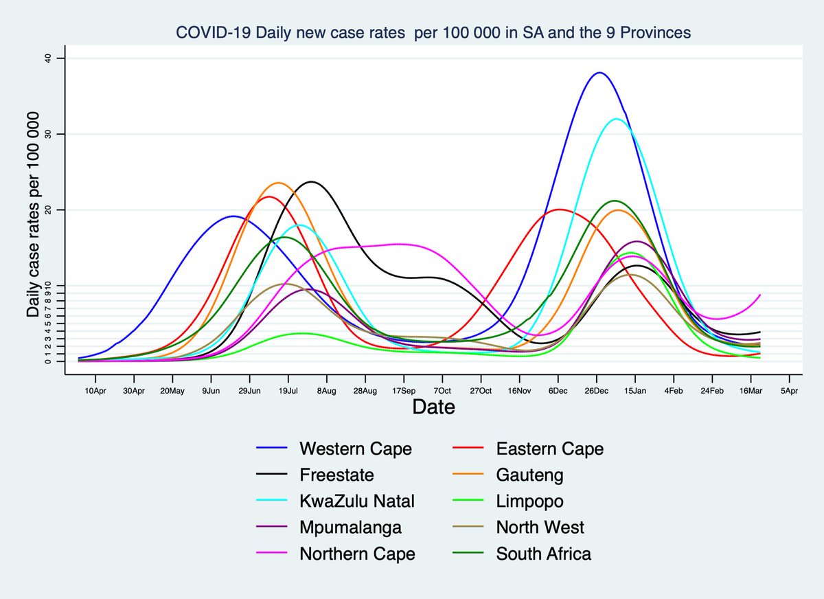 Upward trend for Covid in 6 of 9 provinces already (source Jonny Myers)- worrisome .