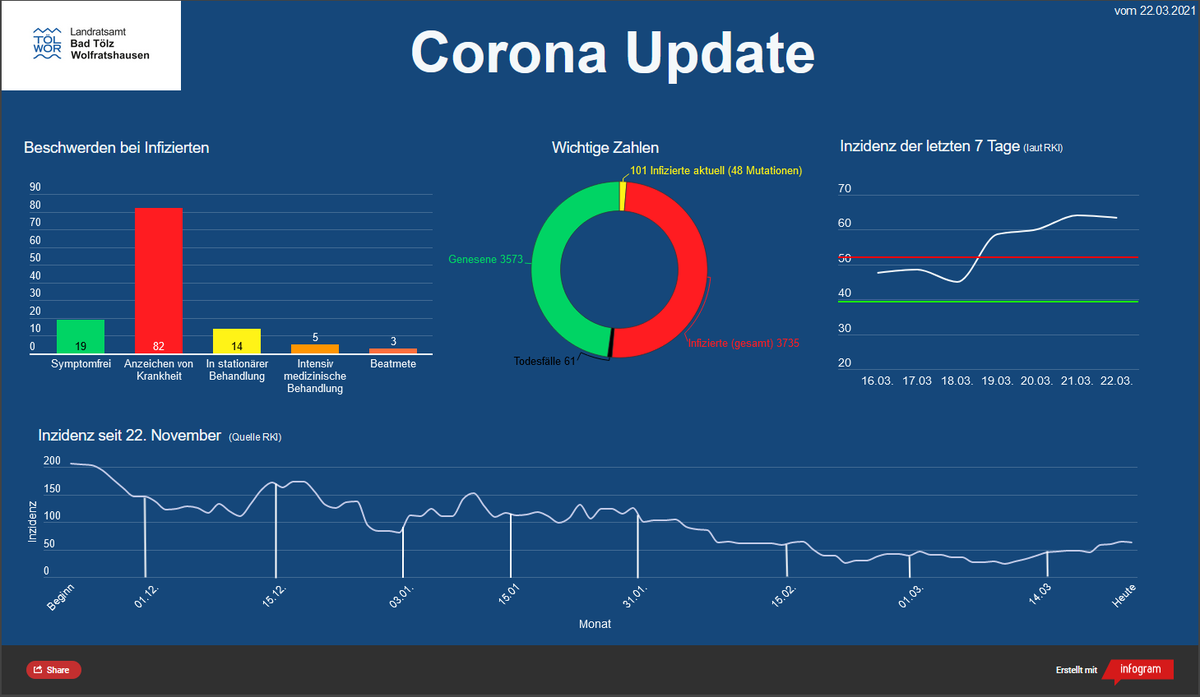 lratoelwor's tweet photo. Unser heutiges #CoronaUpdate mit einer #Inzidenz von 63,3 und insgesamt 81 Fällen in den letzten 7 Tagen lt. #RKI. https://t.co/nv6CyeWvhv