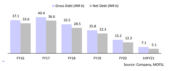 Balance sheet Working capital:At present, the company is seeing its best cash flow performance. Debt is down to below INR10b. Receivable days are at their best thus far. Payments from states have been timely or faster than before. The overall WC cycle has been strong.12/17