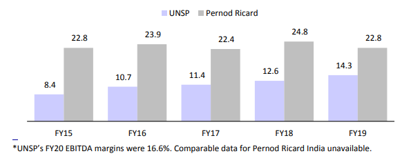 Margins catching up with Pernard Ricardo:In value terms P&A growing even faster.8/17