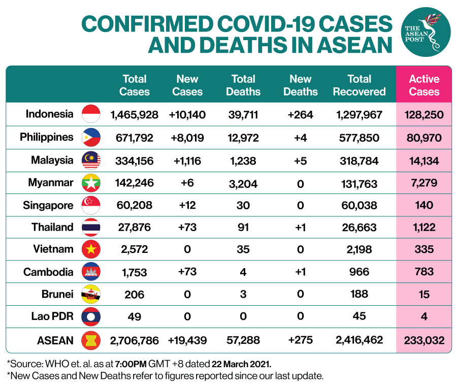 theaseanpost's tweet photo. DAILY SNAPSHOT: Total Cases crossed the 2.7 million mark at 7:00 pm with over 19,000 cases reported across Southeast Asia since our last update.
#TheASEANPost #ASEAN #PrayForASEAN #PrayForTheWorld #COVID19 #CoronaVirusOutbreak #CoronaVirus #Corona #StayHome #Quarantine #Lockdown https://t.co/unI0VbzCLc