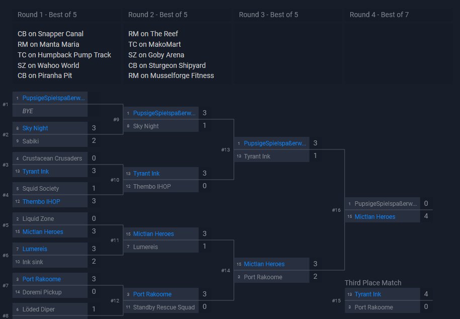 TyrantInk_spl's tweet photo. [ENG] We played @Midpoint_spl Cup March and finished 3rd, making it into Midpoint+! We hope we can keep improving and GGs to all the teams we faced!

Roster: @Nebulaa12 @astro_sp2 @Elegsis @guilleee_spl @SplatLucho @shade_cheid https://t.co/xnuzPCpGQL