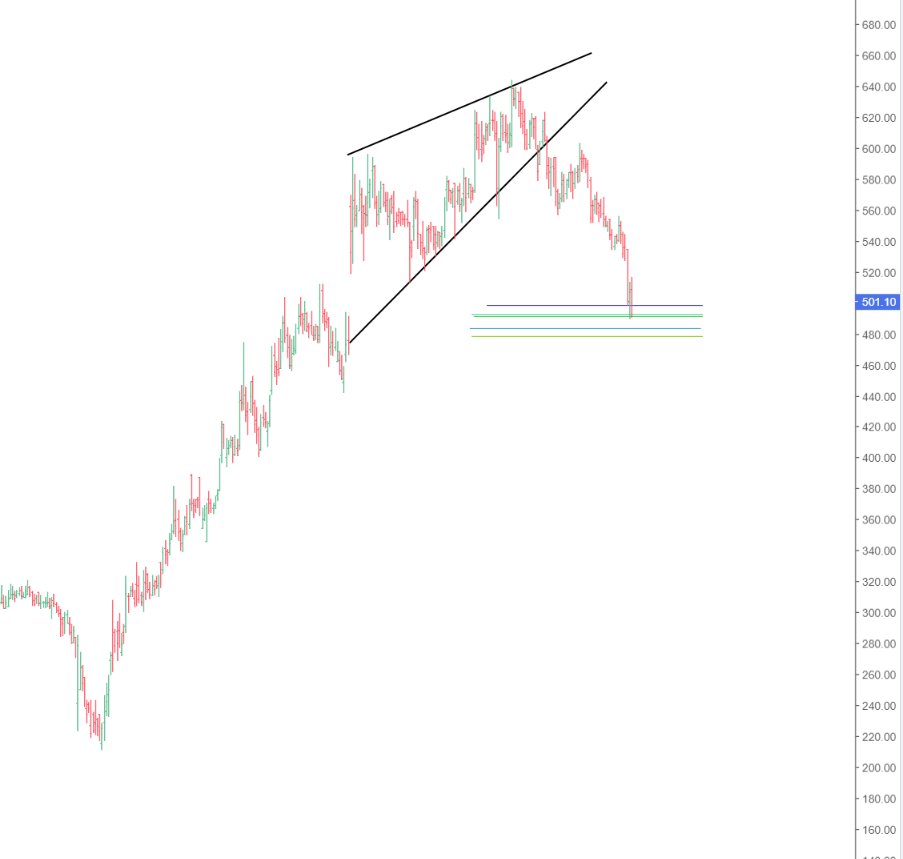 gunjanndua's tweet photo. #Synegene International at a major support zone. 

Accumulation zone - 500-480

Medium to long term hold #stock to watch out for. 

#nifty #markets https://t.co/LvggwaNOrC