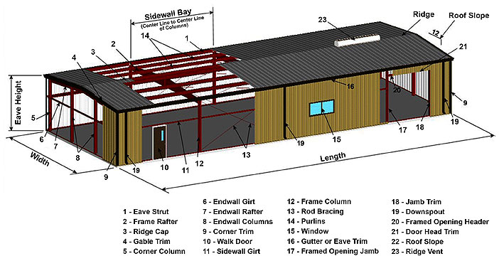 detailing_steel's tweet photo. #PreEngineeredBuildingDetails are ideal answer for non-private and low-ascent wide-range structures. A portion of key preferences of #PreEngineeredSteelBuilding incorporate flexibility, economical cost, factory controlled quality, longevity, durability. https://t.co/cv4eeBUE2u https://t.co/zqhGUwBHTG
