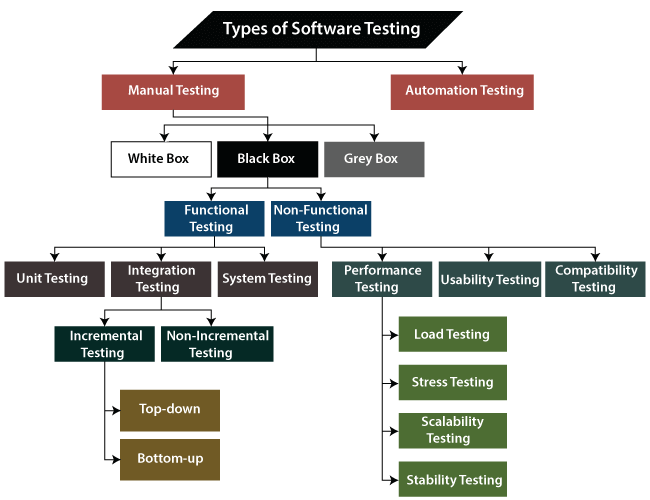 nehamail1105's tweet image. Types of Software Testing  
bit.ly/3sc1SaL
software testing is a process of analyzing an application&apos;s functionality as per the customer prerequisite.
#System_Testing      #Software_Testing     #White_Box_Testing     #Manual_Testing      #Unit_testing