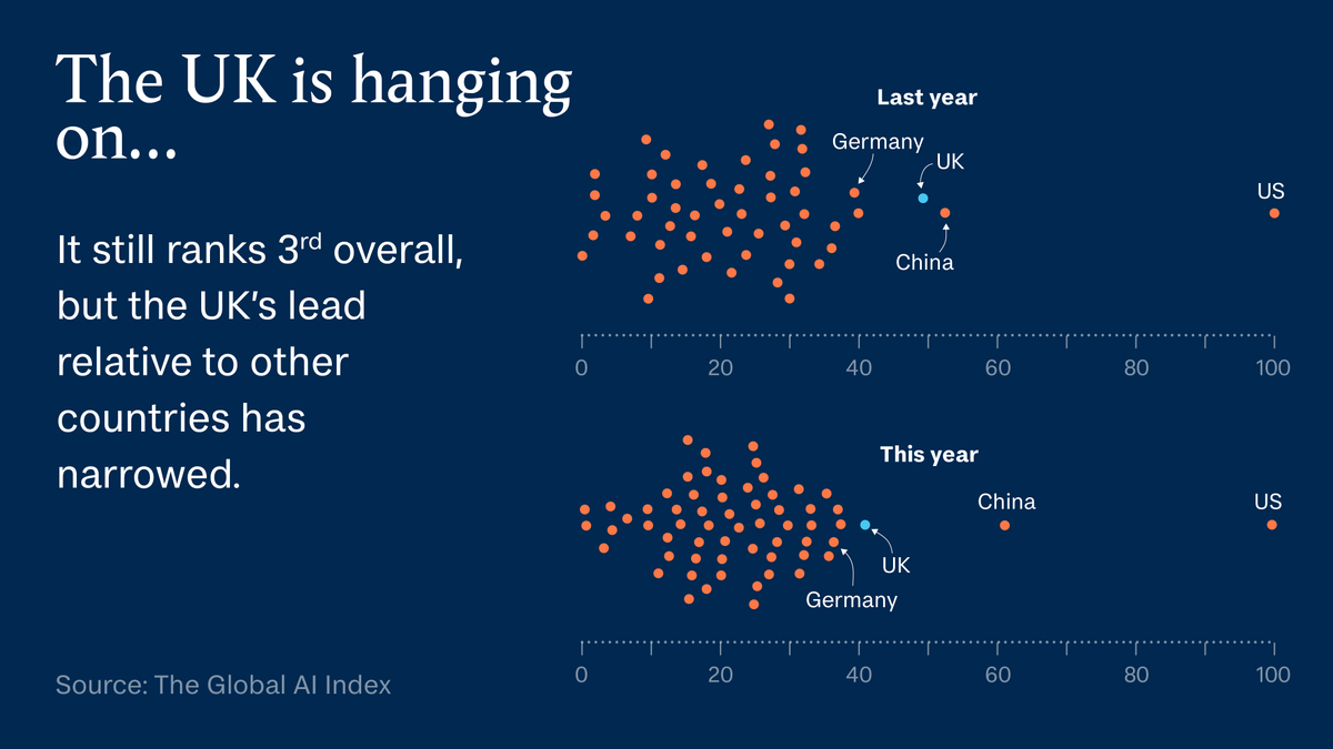 tortoise's tweet image. The latest update to Tortoise’s Global AI Index found that the UK is in danger of falling further behind the AI frontrunners.

In his #SlowView last week, Mike Lynch gives his take on what needs to be done to remain competitive.

Read more here: torto.se/3tvmKKo