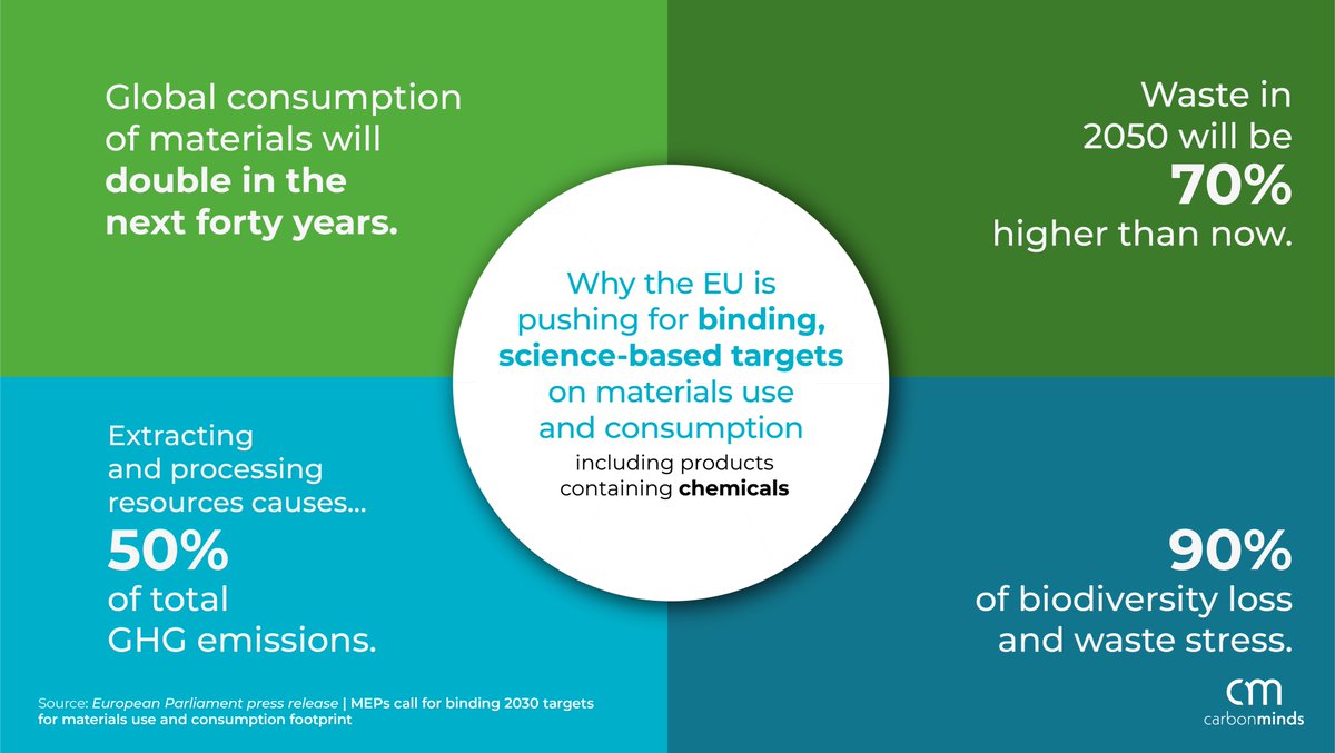 MEPs are proposing binding, science-based EU targets on materials use and consumption, and a uniform set of circularity metrics to measure progress. Full article: europarl.europa.eu/news/it/press-…   

#EU #targets #climateaction #circulareconomy