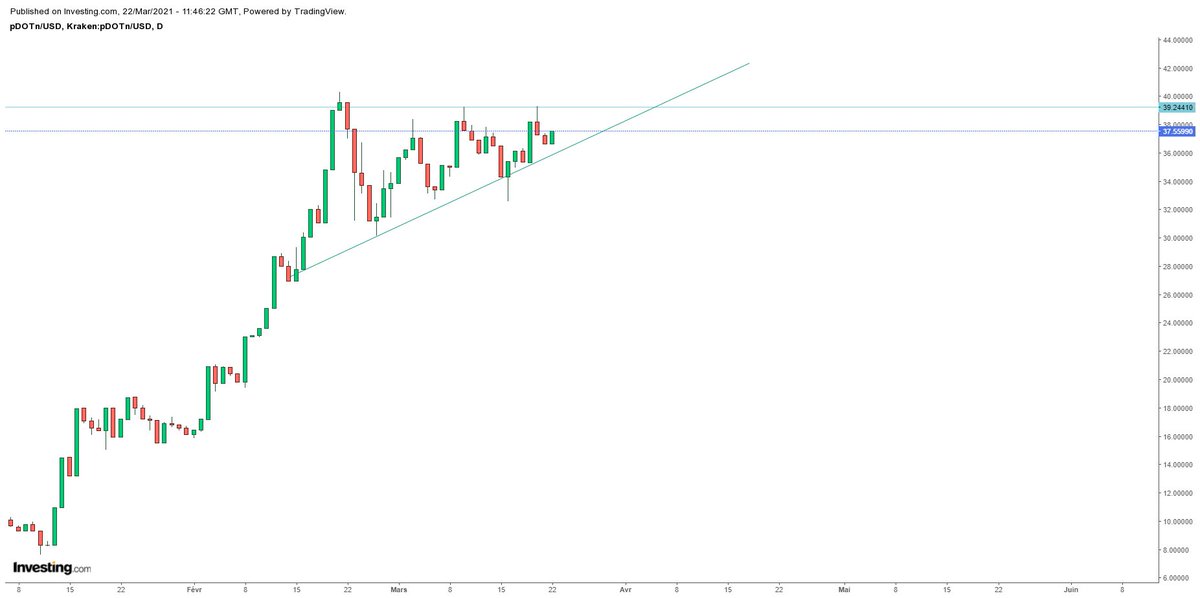 petitrading's tweet photo. Les deux crypto dont j'imagine faire un truc sympa à CT c'est le #CRO, $CRO (je ne vais pas réexpliqué pk) et le #DOT, #pDOTn, $DOT. Graph le DOT cherche à sortir de son triangle ascendant(donc proba positive) et à casser ses plus hauts. On attendra une cassure ou le bas du canal https://t.co/ZDo2KdKGgt