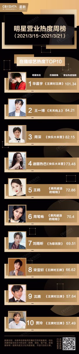 liuyuxinbr's tweet photo. #CBNDATA | Liu Yuxin x《为歌而赞》ficaram em 7º lugar no ranking semanal que mede a popularidade de celebridades em dramas, filmes e programas de variedades.
Referente à semana de 15.03.2021 à 21.03.2021.
#刘雨昕 #XINLiu #THE9 https://t.co/e3fIiEk7RJ
