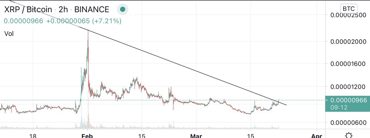 CryptoKaleo's tweet photo. $XRP / $BTC peaking its head over the line beginning to break out https://t.co/bLbkTKVVpR