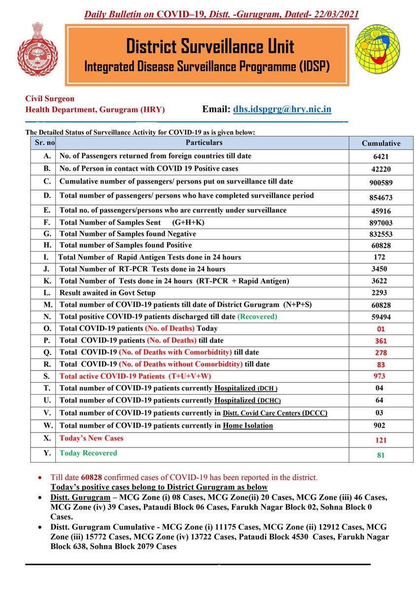 DC_Gurugram's tweet photo. District Gurugram; COVID-19 Update, dated 22.03.2021

#FightagainstCoronavirus https://t.co/CwyVtK5h47