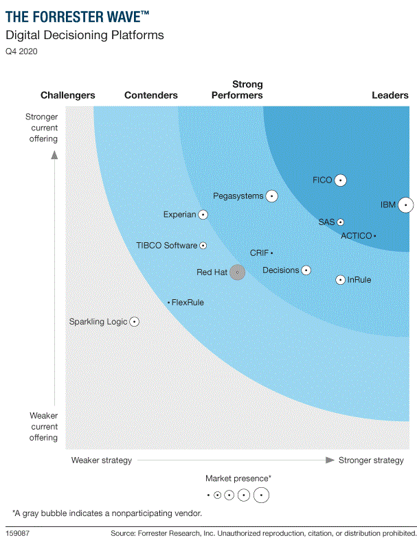 decide4AI's tweet photo. At #decide4AI we work with all leading #DigitalDecisioning Platforms according to @Forrester Wave™: DDP, Q4 2020.
👉 @IBM, @FICO, @ACTICO_en, @SASsoftware 👈
#decide4DM #decisionmanagement #BRMS #ML #machinelearning #decisionmaking #DDP #Forrester #IBM #FICO #ACTICO #SAS https://t.co/5EZZ3PWqVL