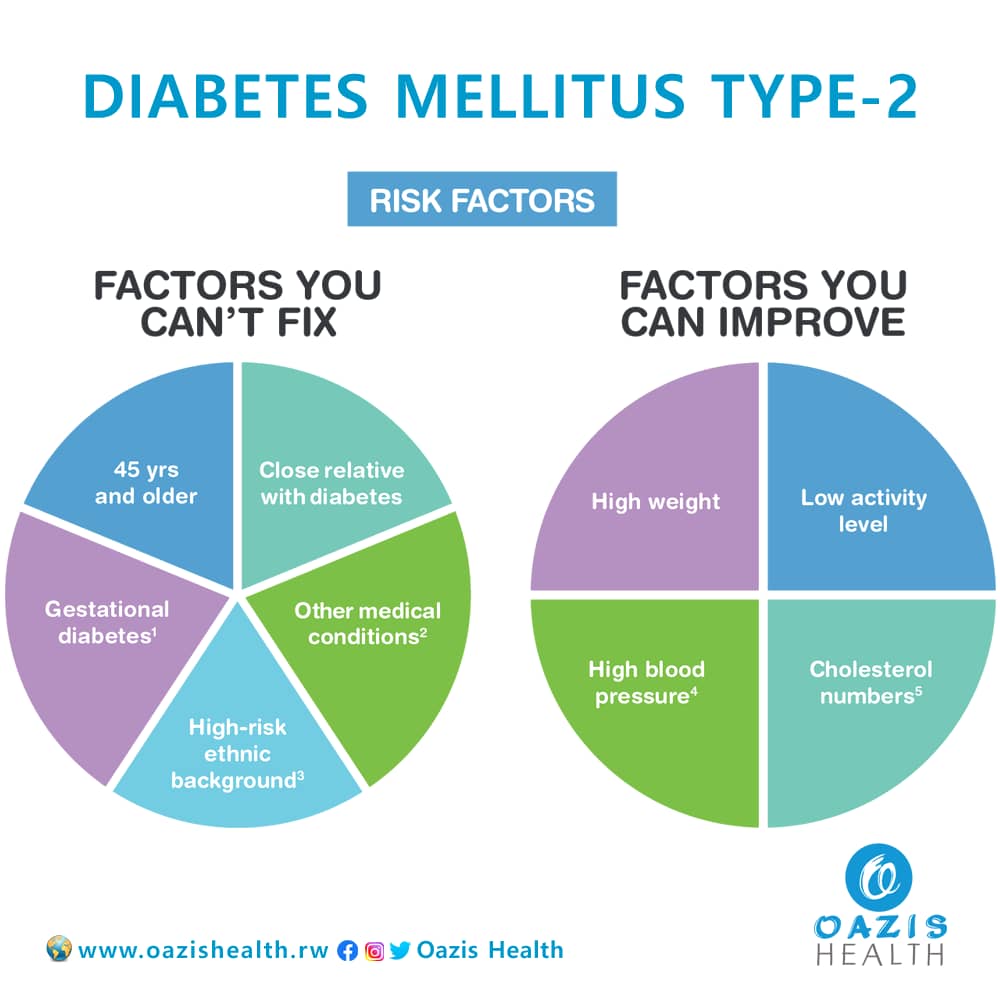 Know what you can fix and what you cannot, among the Diabetes risk factors. 

#RwOT
#StayHealthy 
#BeatNCDs 
#EnoughNCDs 
#StopCovid19