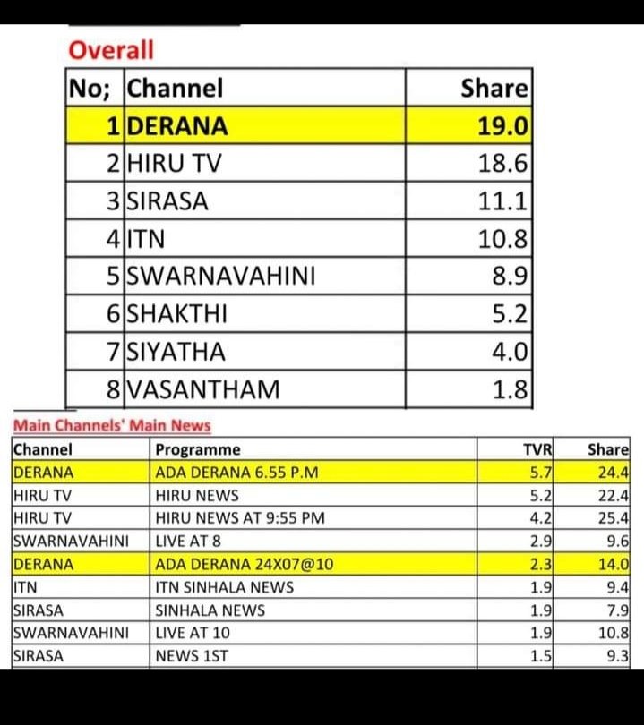 donstanley72's tweet photo. #LMRB official TV ratings Srilanka 🇱🇰 https://t.co/SmQCanQuik