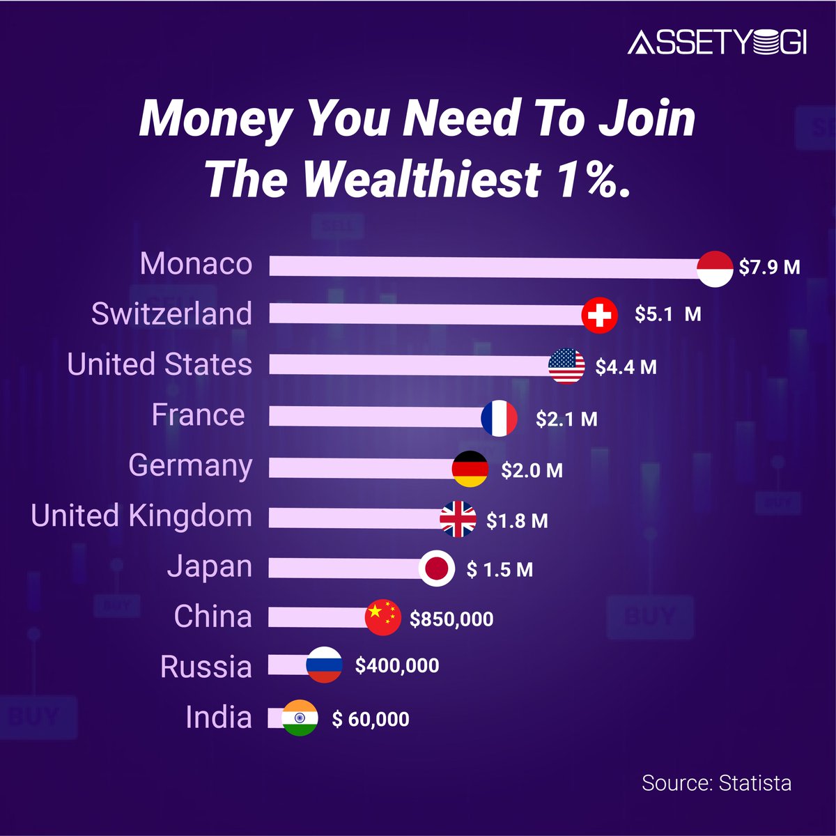 assetyogi's tweet photo. Net Worth needed to join the top 1% in these countries.
.
.
.
#wealthiestnations #highnetworthindividuals #highincomecountries https://t.co/zUK0nWZXzT