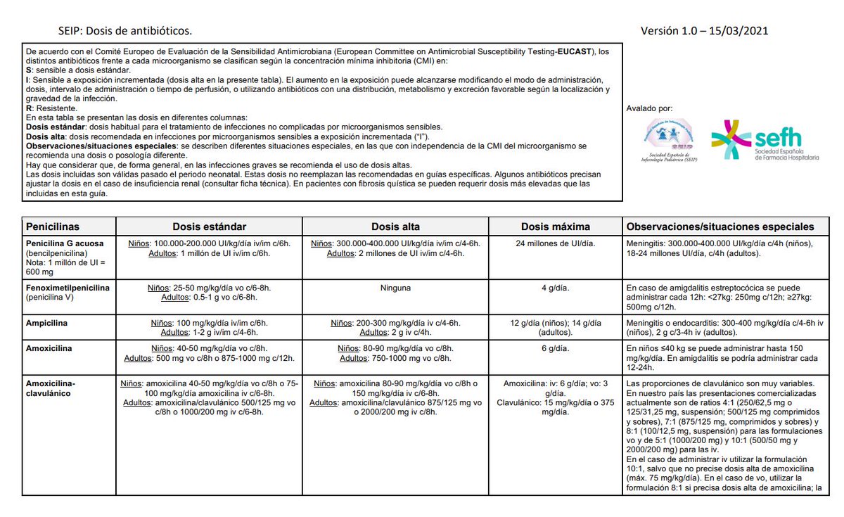 Tabla muy interesante 👉👉👉 Dosis de los #antibióticos de uso más frecuente en #pediatría 

🦠💊👶Creada por el grupo PROA de <a href="/seipweb/">SEIP</a> en colaboración con la SEFH seipweb.es/dosisantibioti…